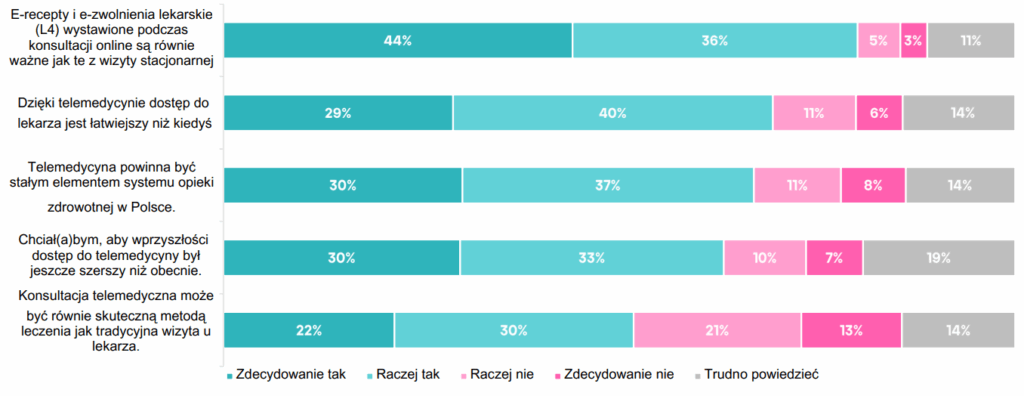 Telemedycyna w Polsce informacje